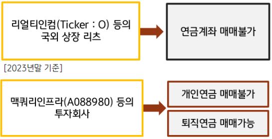 '리얼티인컴'은 연금계좌를 통한 매매가 불가능하고, '맥쿼리인프라'는 개인연금에서의 매매가 불가능하지만, 'kbstar 글로벌리얼티인컴'을 통해 투자한다면 모두 연금 투자가 가능.